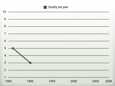 Quality per year