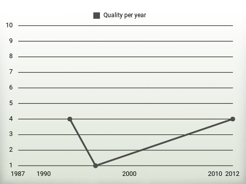 Quality per year