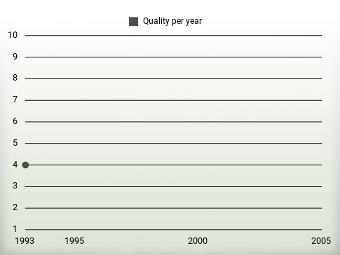 Quality per year