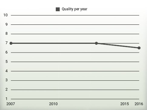 Quality per year