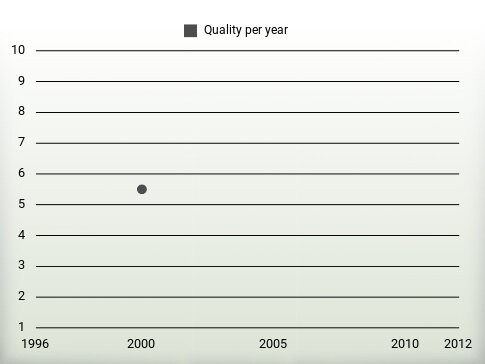 Quality per year