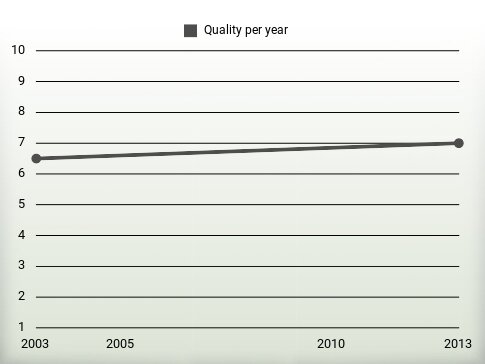 Quality per year