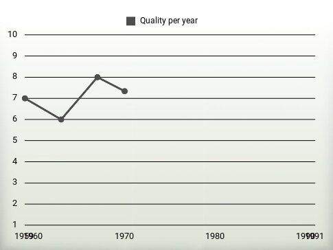 Quality per year