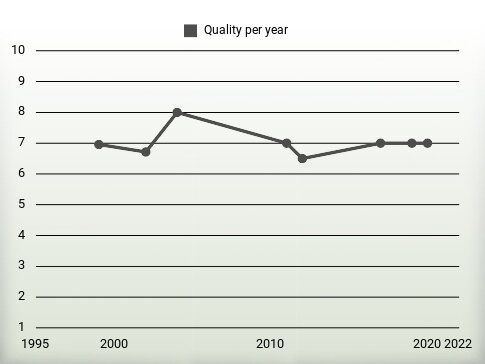 Quality per year