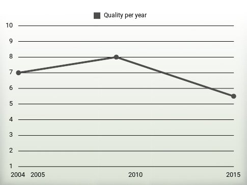 Quality per year