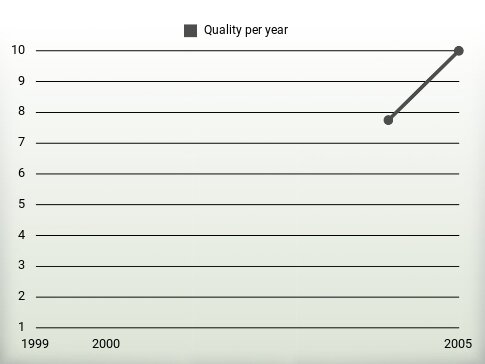 Quality per year