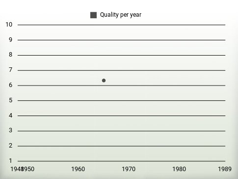 Quality per year