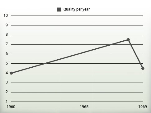 Quality per year