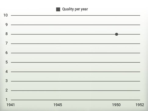 Quality per year