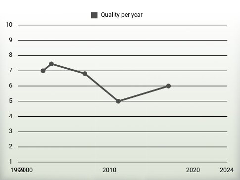 Quality per year