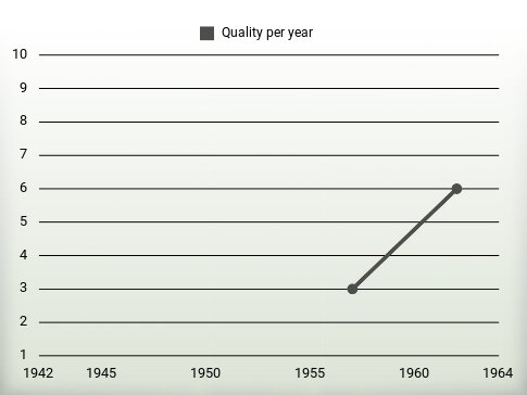 Quality per year