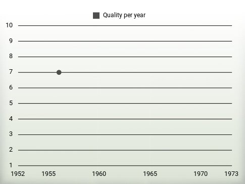 Quality per year