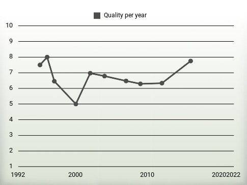 Quality per year