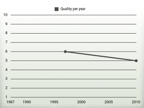 Quality per year