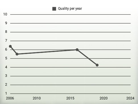 Quality per year