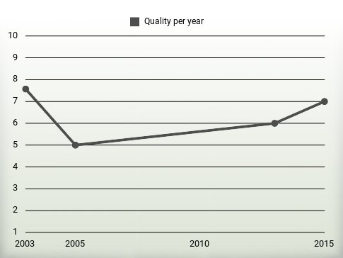 Quality per year