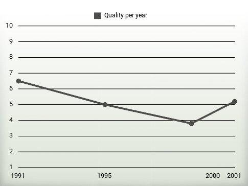 Quality per year