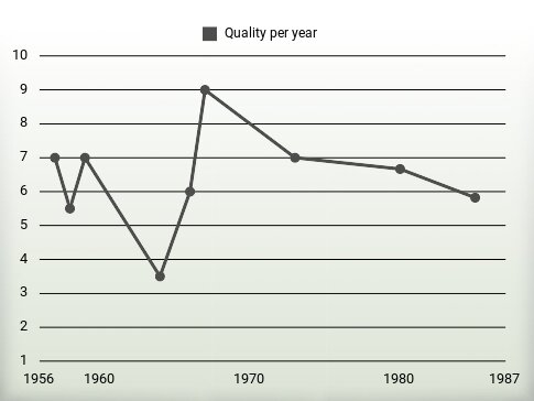 Quality per year