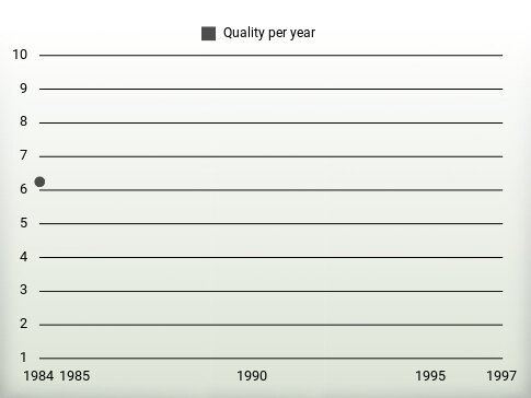 Quality per year