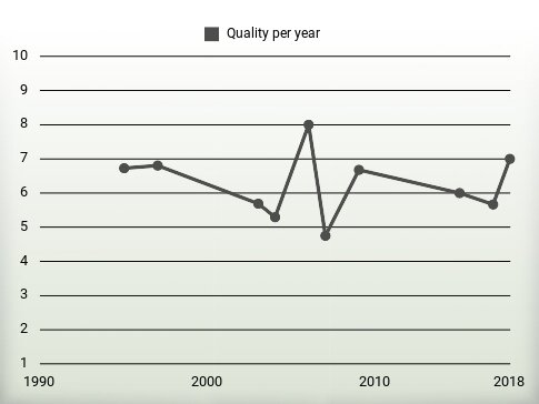 Quality per year