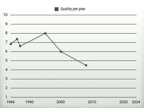 Quality per year