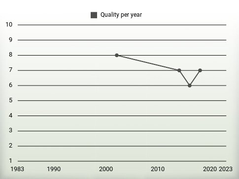 Quality per year