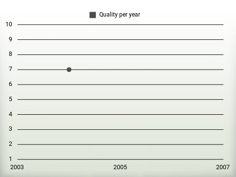 Quality per year