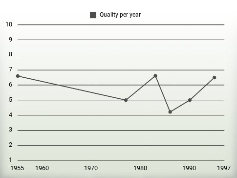 Quality per year