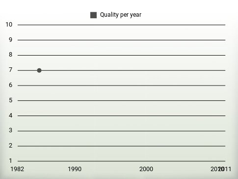 Quality per year