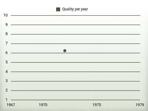 Quality per year