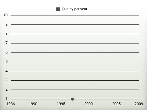 Quality per year