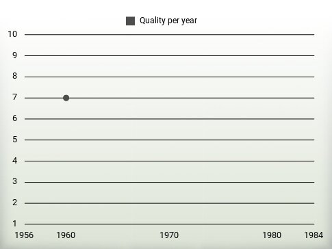 Quality per year