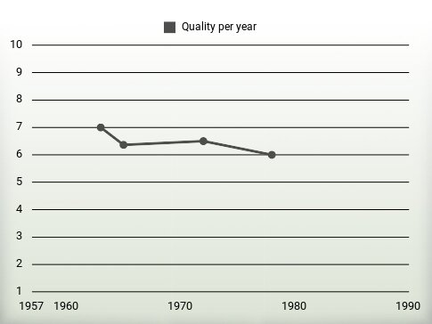 Quality per year