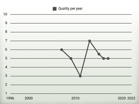 Quality per year