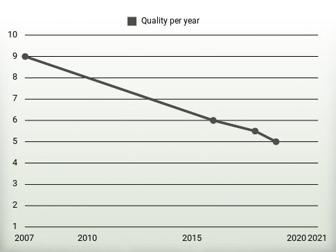 Quality per year