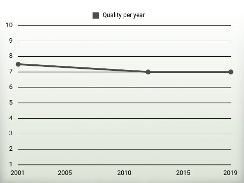 Quality per year