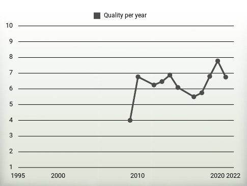 Quality per year