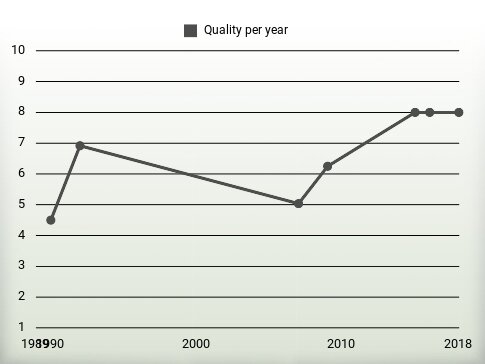 Quality per year