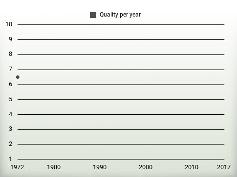 Quality per year