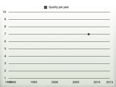 Quality per year