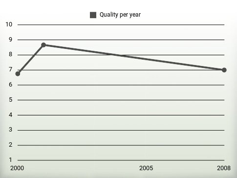 Quality per year