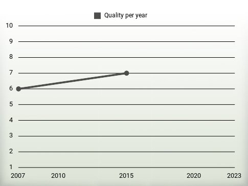 Quality per year