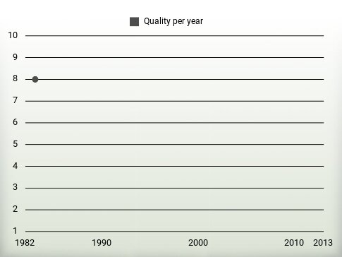 Quality per year