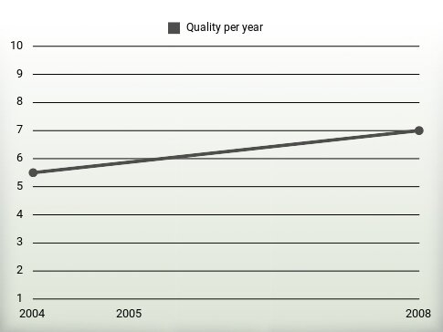 Quality per year