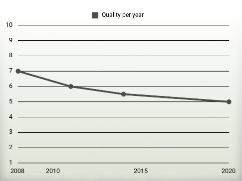 Quality per year