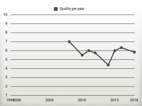 Quality per year