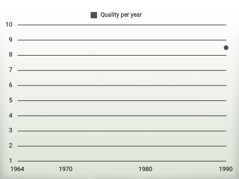 Quality per year