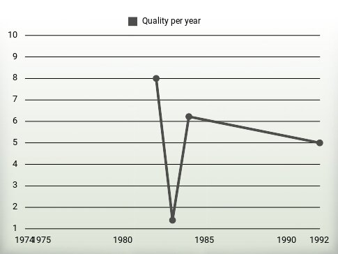 Quality per year