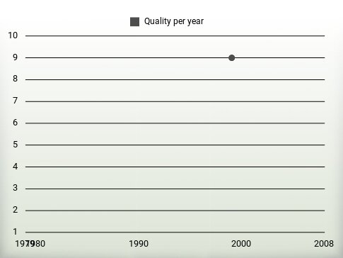 Quality per year