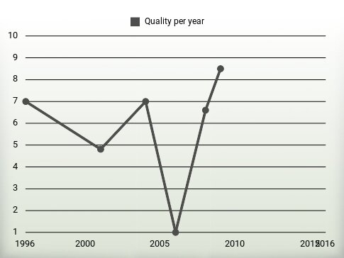 Quality per year